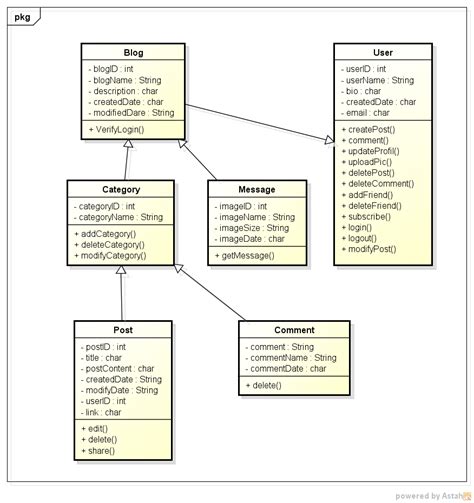 Welcome to Manuel Blog: Class Diagram Blog