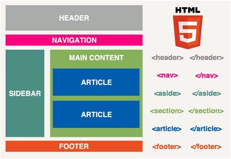 HTML5 Structure | Learn web development, Web design tools, Web design ...