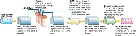 Uranium Process