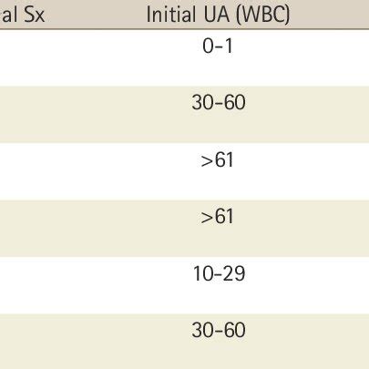 Initial Clinical Symptoms, Initial UA (WBC), Abdominal Sonogram and VUR... | Download Table