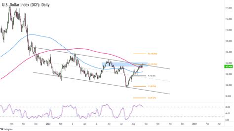 Chart Art: Is the Dollar Index (DXY) Returning to Its Downtrend? - Babypips.com