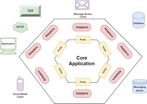 A Quick and Practical Example of Hexagonal Architecture in Java | by ...