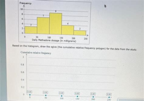 Solved Based on the histogram, draw the ogive (the | Chegg.com