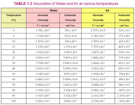 Kinematic Viscosity Table Water | Brokeasshome.com