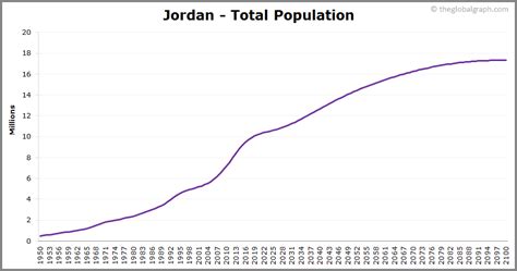 Jordan Population | 2021 | The Global Graph