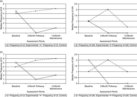 (a) Changes in median frequency of unprotected intercourse (UI; left... | Download Scientific ...