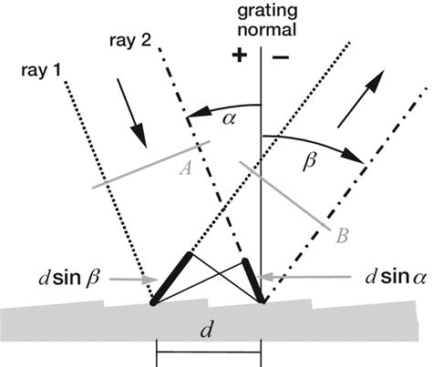 The Grating Equation