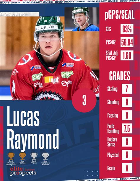 Lucas Raymond - Stats, Contract, Salary & More