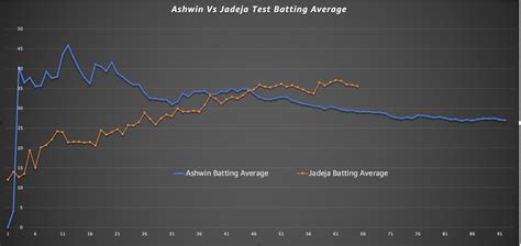 Ashwin Vs Jadeja Test Batting Average Compare | Ashwin's batting ...