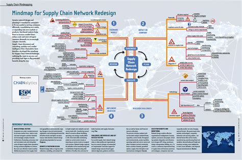 Mindmap for Supply Chain Network Redesign - Supply Chain Movement