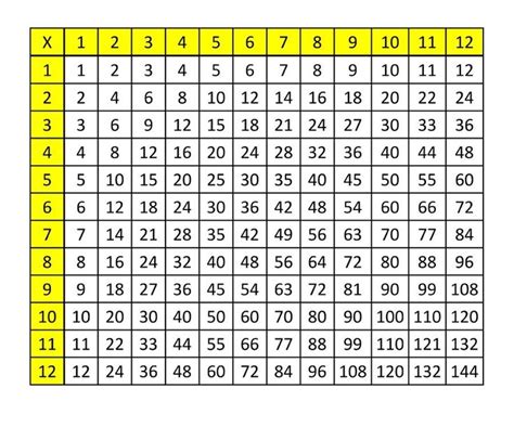 free times tables square printable | Square printables, Times tables, How to memorize things