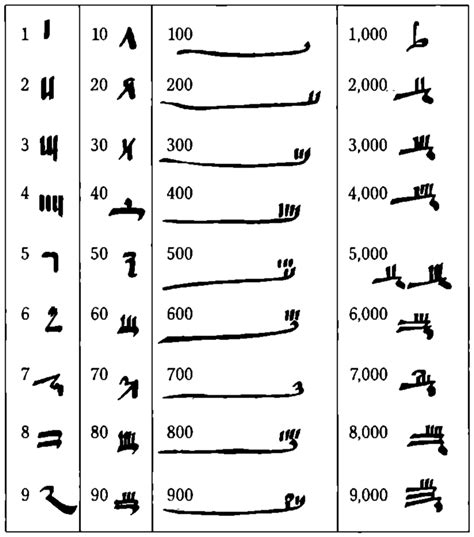 Ancient Egyptian Hieroglyphics Numbers