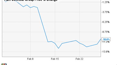 Why Hain Celestial Group Inc Stock Dropped 11% in February | Nasdaq