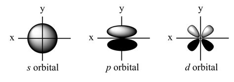 Orbital Shapes & Quantum Numbers | ChemTalk