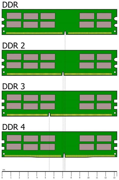 What Is The Difference Between DDR3 And DDR4?