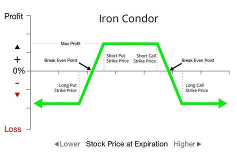 why is iron condor ever a good idea? | Elite Trader