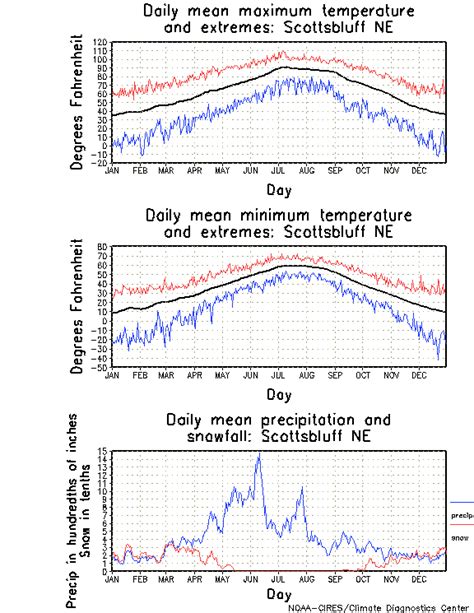 Scottsbluff, Nebraska Climate, Yearly Annual Temperature Average ...