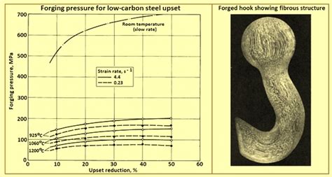 Forging of Carbon and Alloy Steels – IspatGuru