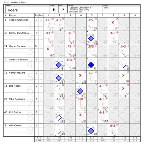 New York Yankees (29-23) @ Detroit Tigers (21-31) – 05.29.21 – Boxscore ...