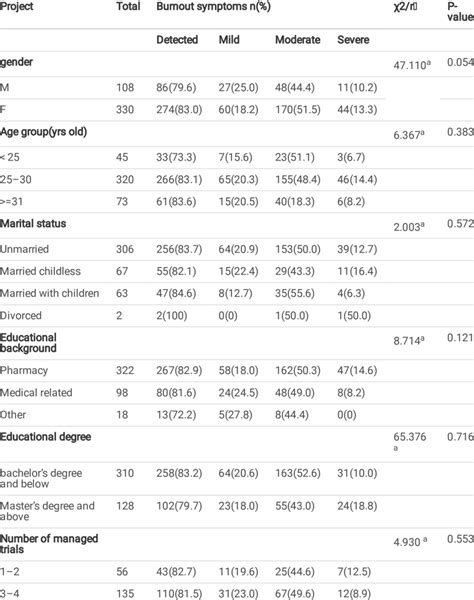 Demographics and job burnout survey items | Download Scientific Diagram