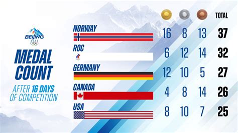 2025 Winter Olympics Medal Tracker - Polly Camellia