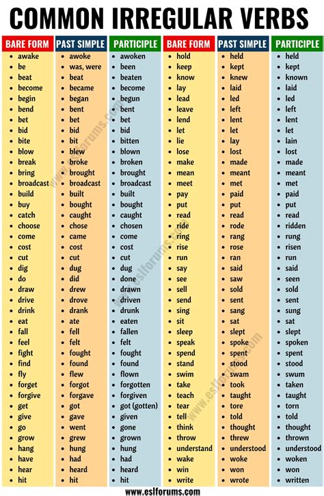 Irregular Verbs: List of 90+ Common Irregular Verbs in English - ESL Forums