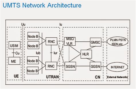 Telecom knowledge and experience sharing: UMTS Interface Protocol