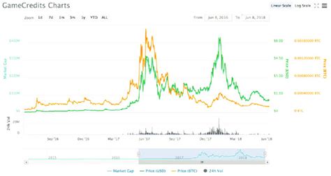 Bitcoin Price | Btc Usd | Chart | Bitcoin Us-Dollar / What Experts Say About Cryptocurrency ...