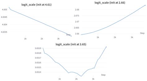 Param logit scale learning curve examples | Download Scientific Diagram