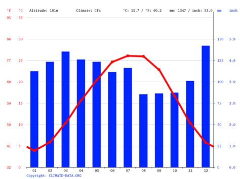 Murfreesboro climate: Weather Murfreesboro & temperature by month