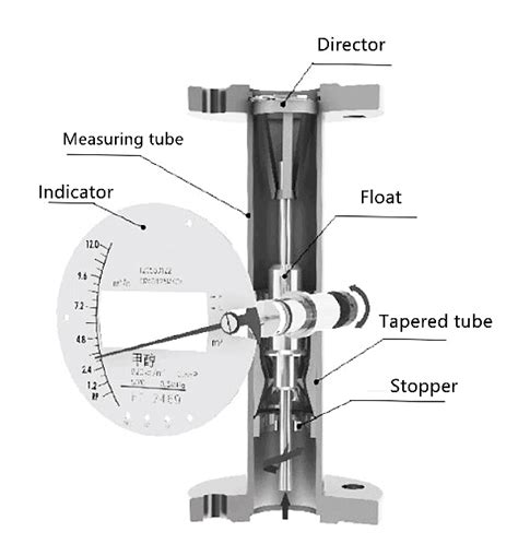 Rotameter Flow Meter Installation