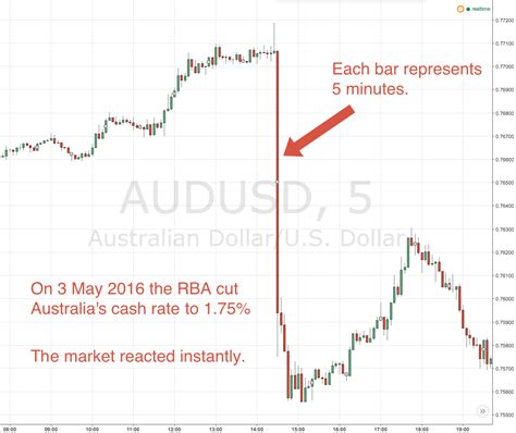 Australian Dollar | AUD Rate & Charts - Market Index