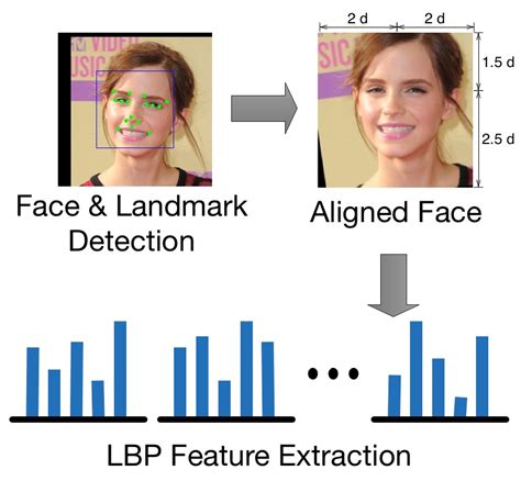 Review and Implementation of High-Dimensional Local Binary Patterns and Its Application to Face ...