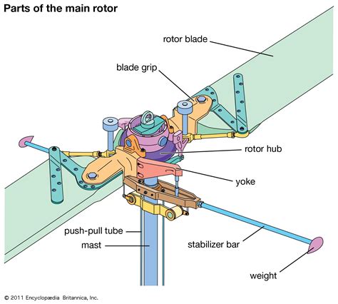 Helicopter - Autogiros, Rotorcraft, Flight | Britannica