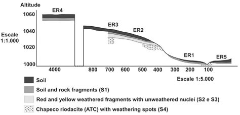 Soil and Saprolite layers in Entre-Rios Toposequence. | Download ...