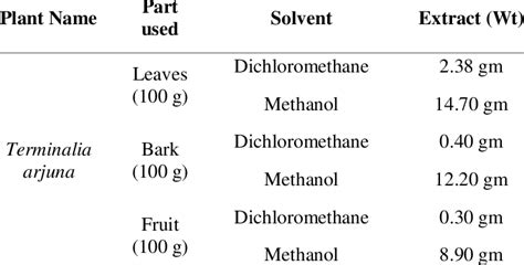 Extraction of plant material with dichloromethane and methanol ...