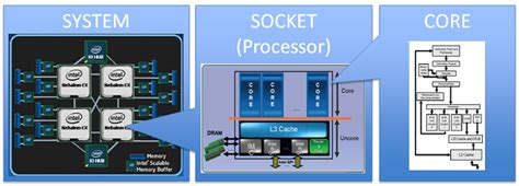 Tech blog: How to check number of cpu cores ,sockets, threads in a linux server