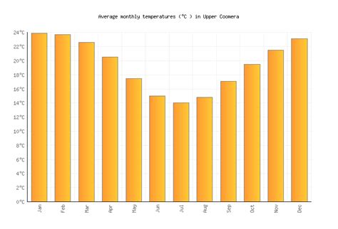 Upper Coomera Weather averages & monthly Temperatures | Australia ...