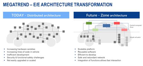 How to face the challenges of E/E architecture | Redeweb