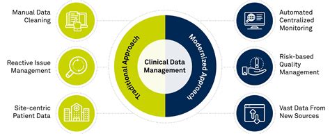 The Future of Clinical Trial Data Management