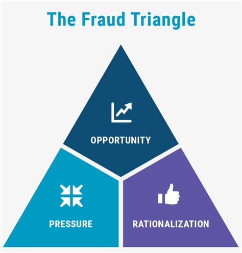 Financial Education For Startup : What is Fraud Triangle?