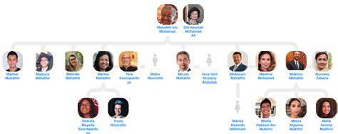 Mahathir Mohamad’s Family Tree - Blog for Entitree