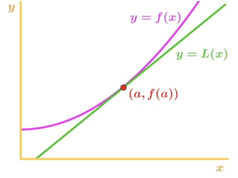 Master Linear Approximation: Calculus Simplified | StudyPug