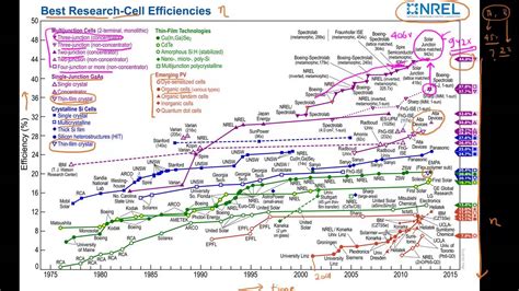 Solar Cell Efficiency Chart: A Visual Reference of Charts | Chart Master