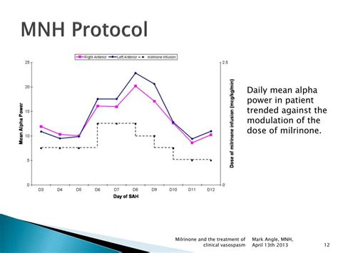 PPT - Milrinone and the treatment of clinical vasospasm : The MNH ...