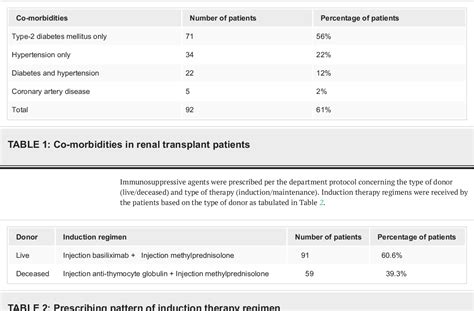 Table 1 from Prescribing Pattern and Safety of Immunosuppressants in Renal Transplant Patients ...