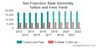 San Francisco State University Tuition and Fees