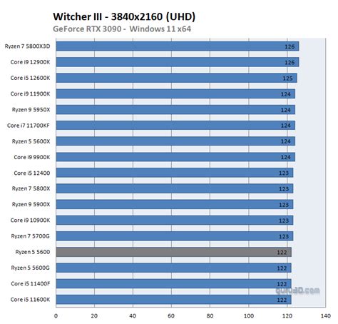 AMD Ryzen 5 5600 review (Page 24)