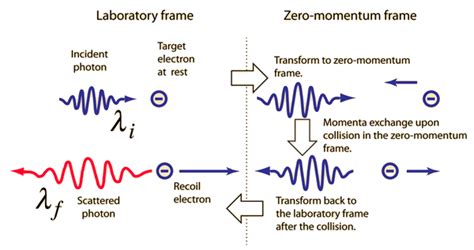 Photon-Electron Interaction