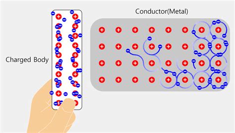 Electrostatic induction (the viewpoint of metal bonding) - Javalab